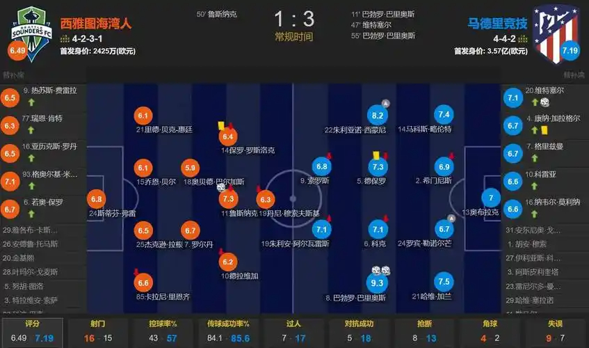 西甲球队身价变动：皇马15亿欧巴萨13亿欧领跑，仅毕包下跌